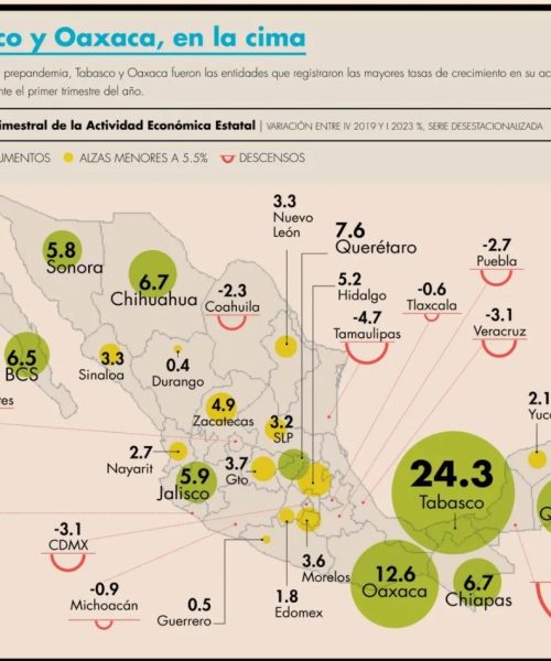📰Región sur compite con el norte del país en crecimiento económico